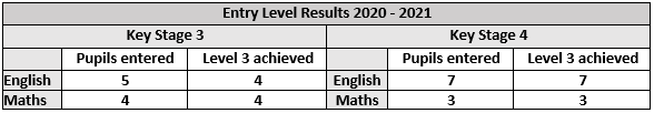 Entry level results