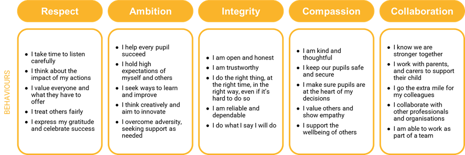 Ethos & Values Chart